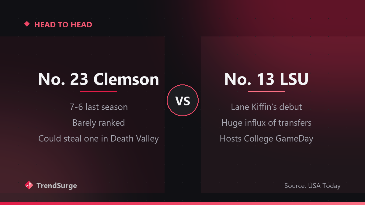 Head-to-head comparison of No. 23 Clemson, 7-6 last season and barely ranked, against No. 13 LSU in Lane Kiffin's debut with a huge influx of transfers
