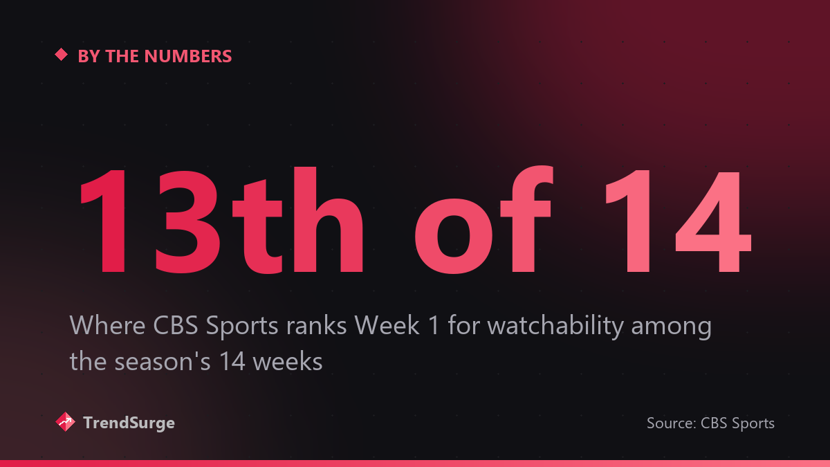 CBS Sports ranks Week 1 just 13th out of the 2026 college football season's 14 weeks for watchability