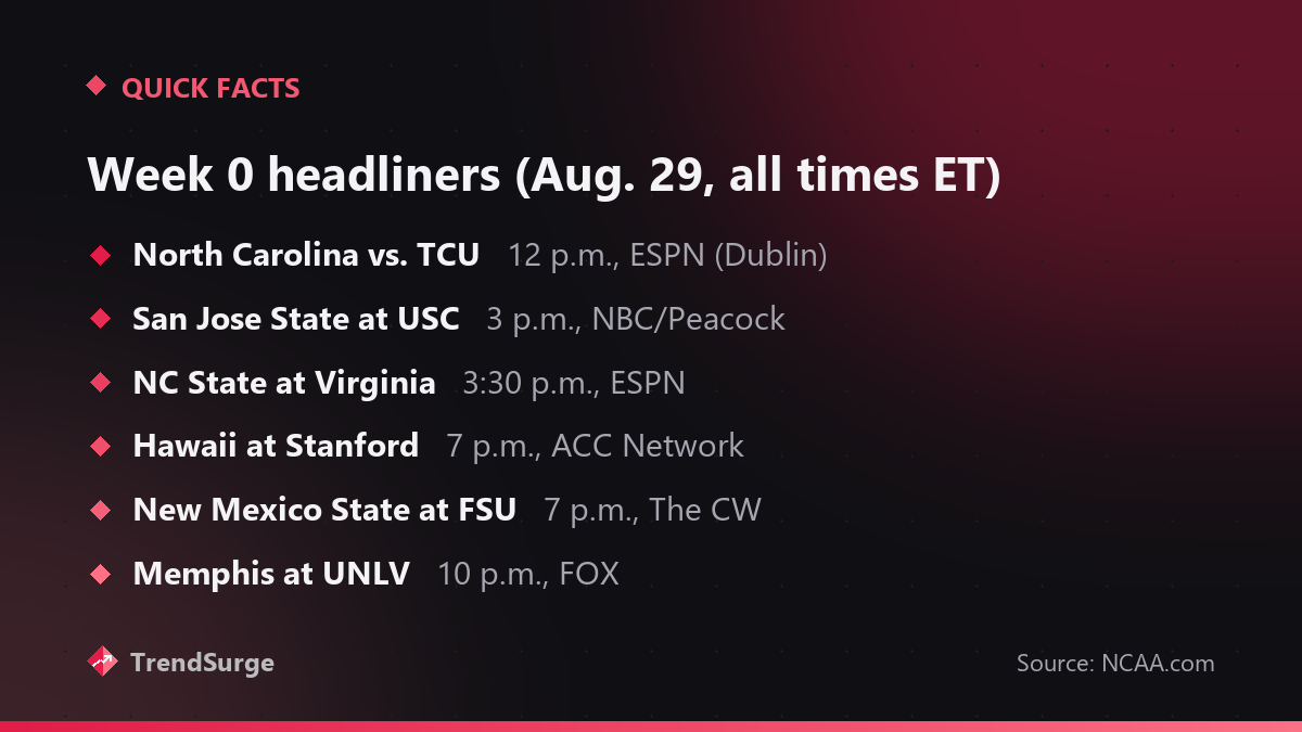 Week 0 college football TV schedule for August 29: UNC vs. TCU in Dublin at noon on ESPN, San Jose State at USC, NC State at Virginia, Hawaii at Stanford, New Mexico State at Florida State, Memphis at UNLV