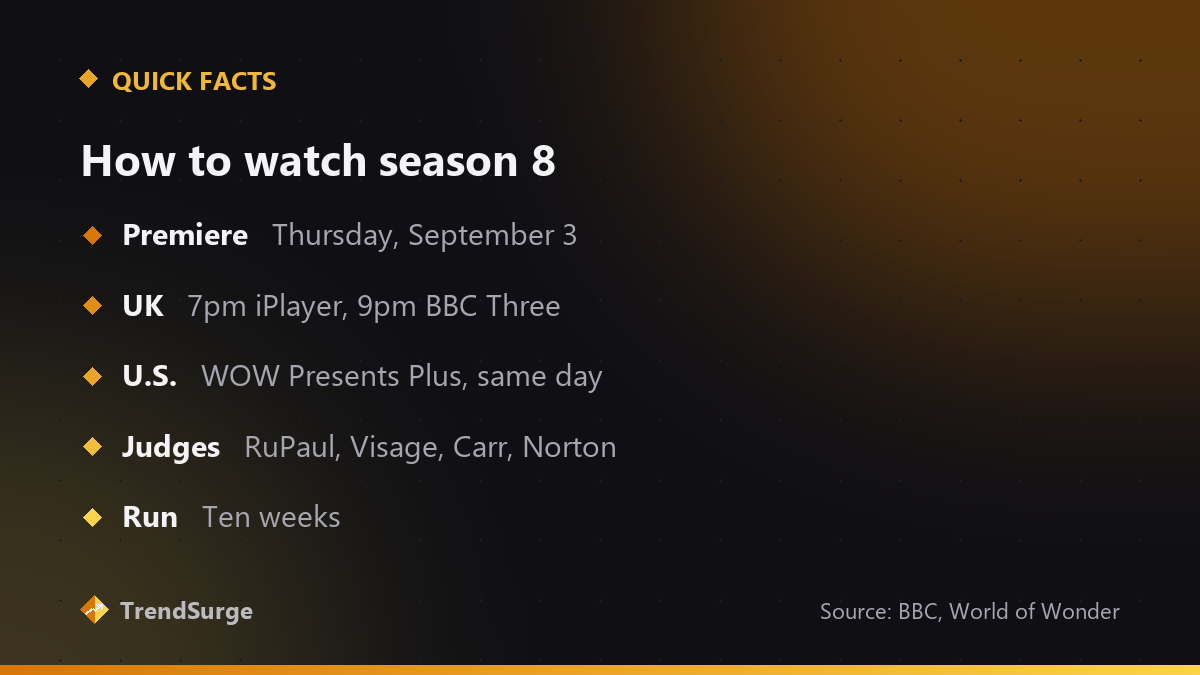 How to watch Drag Race UK season 8: premiere Thursday September 3, 7pm iPlayer and 9pm BBC Three in the UK, WOW Presents Plus in the U.S., ten weeks