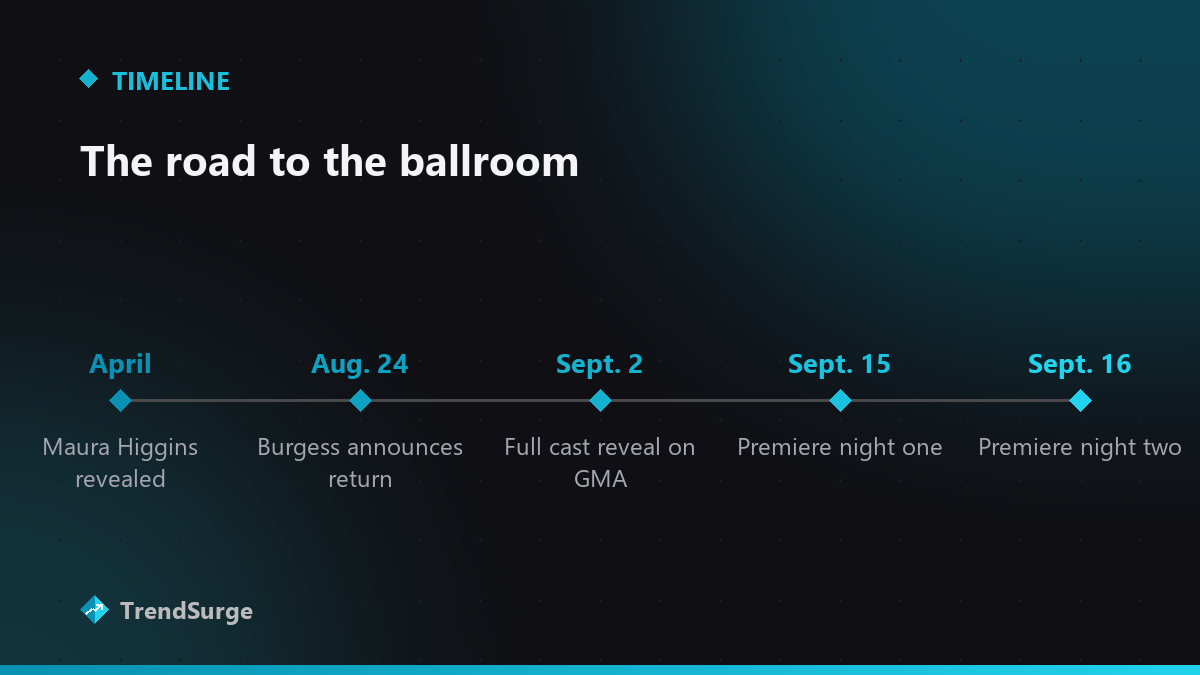 DWTS season 35 timeline: Maura Higgins revealed in April, Sharna Burgess returns Aug 24, cast reveal Sept 2, premiere Sept 15 and 16