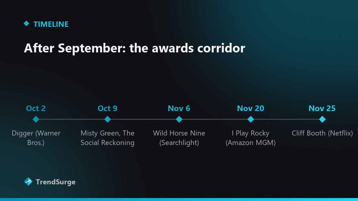 Fall 2026 release timeline: Digger Oct 2, Misty Green and The Social Reckoning Oct 9, Wild Horse Nine Nov 6, I Play Rocky Nov 20, Cliff Booth Nov 25
