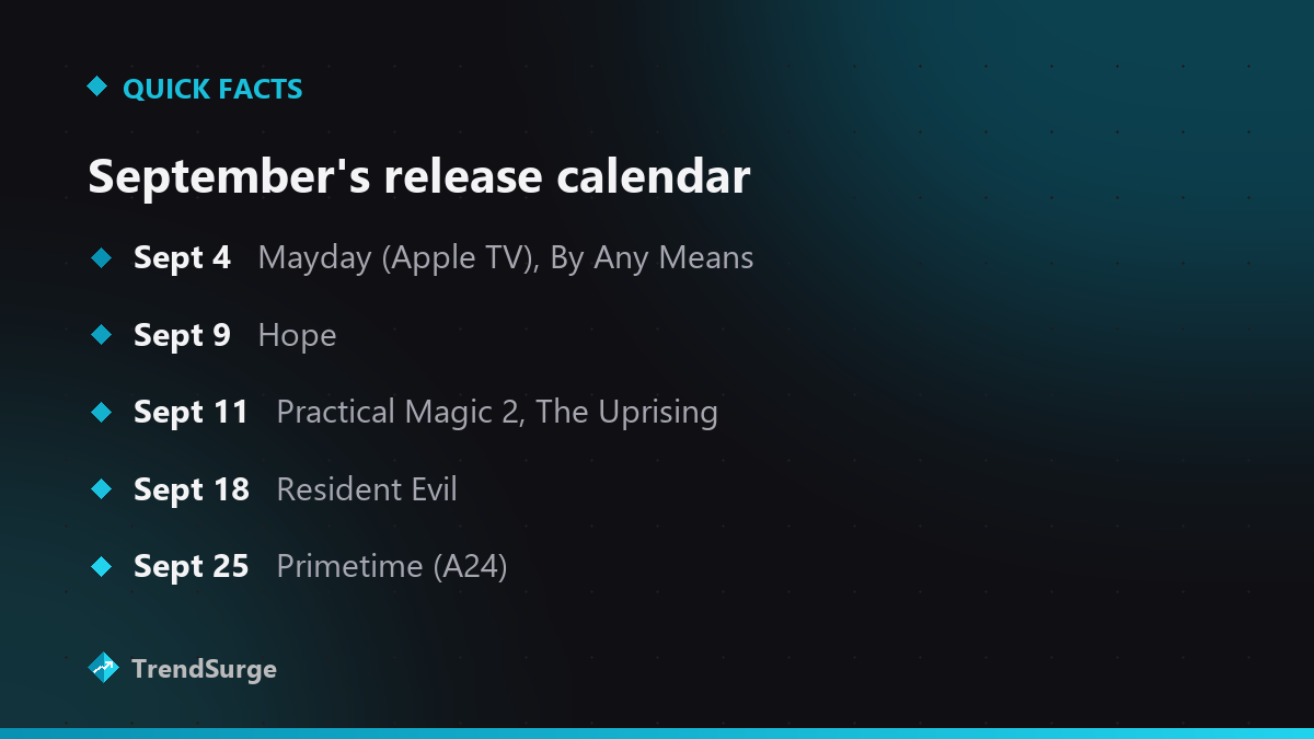 September 2026 movie release dates: Mayday and By Any Means Sept 4, Hope Sept 9, Practical Magic 2 and The Uprising Sept 11, Resident Evil Sept 18, Primetime Sept 25