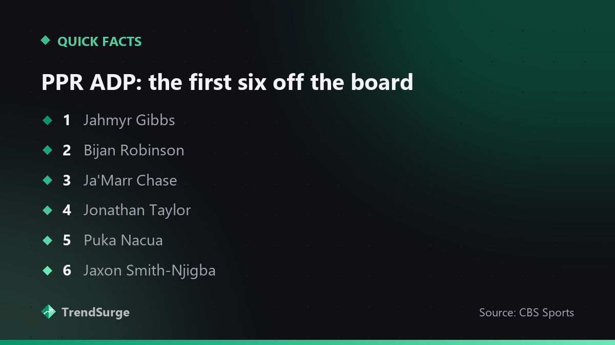 2026 PPR average draft position top six: Jahmyr Gibbs, Bijan Robinson, Ja'Marr Chase, Jonathan Taylor, Puka Nacua, Jaxon Smith-Njigba