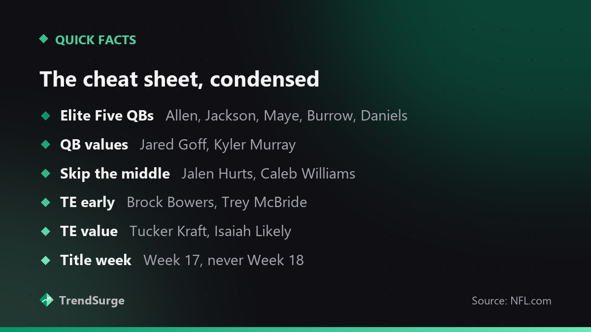 Condensed 2026 fantasy cheat sheet: Elite Five QBs Allen, Jackson, Maye, Burrow and Daniels; QB values Goff and Murray; skip Hurts and Caleb Williams; tight ends Bowers and McBride early or Kraft and Likely late; set the title game for Week 17