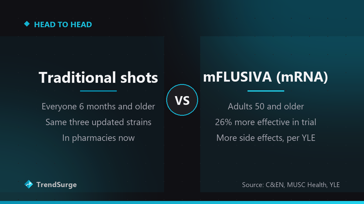 Traditional flu shots for everyone 6 months and older versus mFLUSIVA, the mRNA option for adults 50 and older