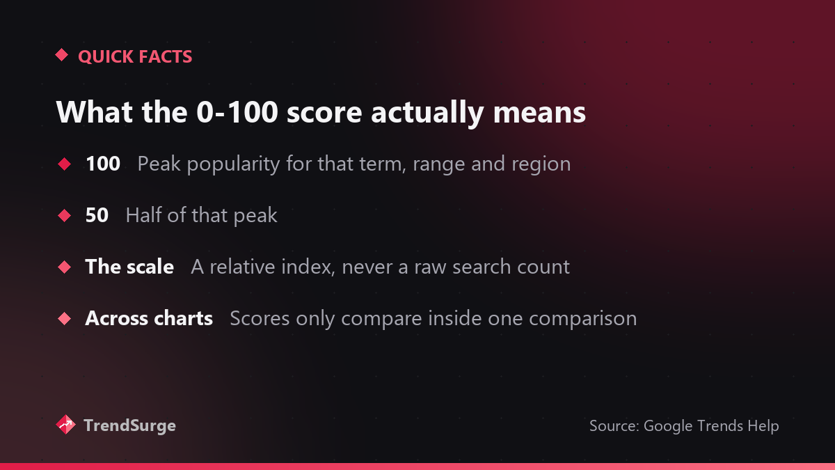 Explainer card: 100 means peak popularity for that term, range and region, 50 is half the peak, and the scale is a relative index rather than a search count