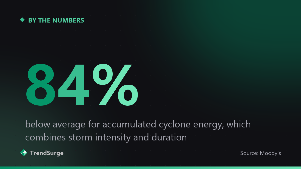 Accumulated cyclone energy in the 2026 Atlantic season is running 84 percent below the 1991-2020 average
