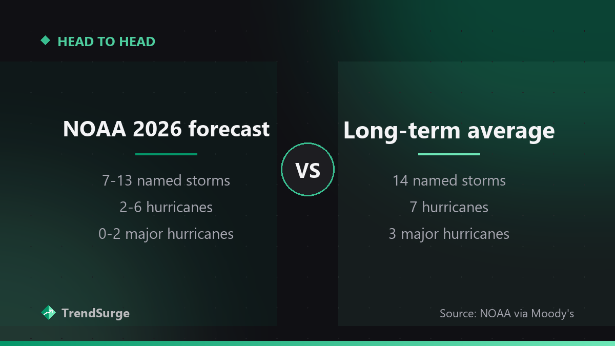 NOAA's 2026 forecast of 7-13 named storms, 2-6 hurricanes and 0-2 major hurricanes against long-term averages of 14, 7 and 3