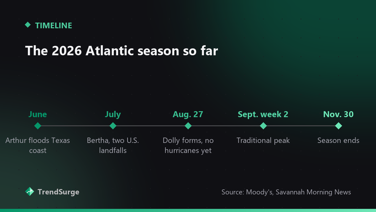Timeline of the 2026 Atlantic hurricane season: Arthur in June, Bertha in July, Dolly on August 27, the peak in mid-September, season ends November 30