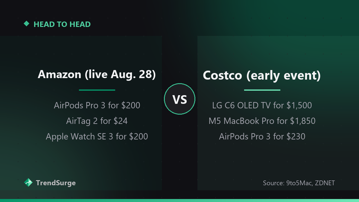 Amazon vs Costco Labor Day 2026 deals: AirPods Pro 3 at $200 and AirTag 2 at $24 vs an LG C6 OLED at $1,500 and M5 MacBook Pro at $1,850