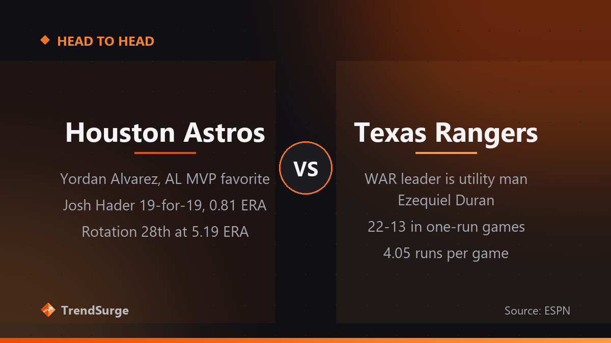 Head-to-head: Houston's Yordan Alvarez and Josh Hader against a rotation ranked 28th, versus Texas leaning on utility man Ezequiel Duran, a 22-13 record in one-run games and 4.05 runs per game