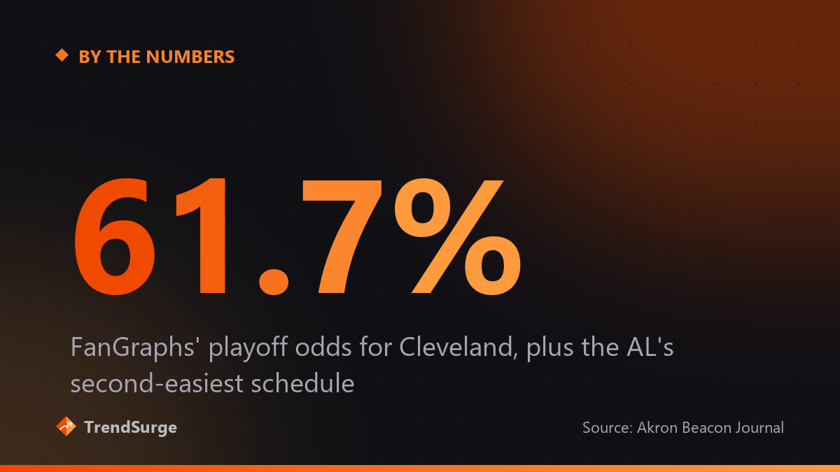 FanGraphs gives the Cleveland Guardians a 61.7 percent chance to make the playoffs, with the AL's second-easiest remaining schedule