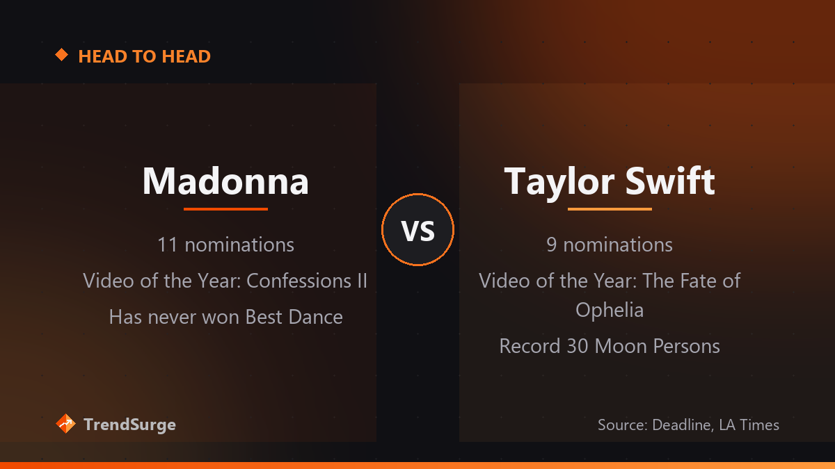 Madonna's 11 VMA nominations versus Taylor Swift's nine, with each artist's Video of the Year entry