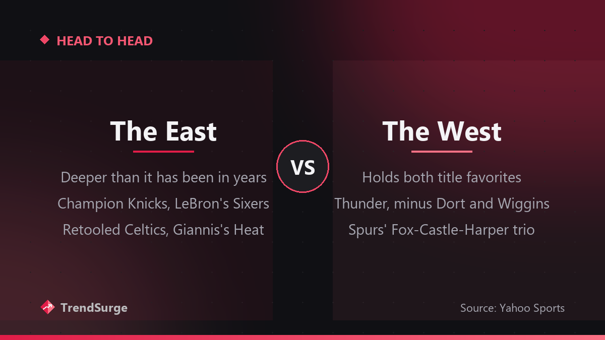 East versus West in 2026-27: a deeper East with the champion Knicks and LeBron's Sixers against a West holding both title favorites