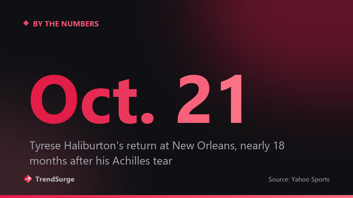 Tyrese Haliburton returns October 21 at New Orleans, nearly 18 months after his Achilles tear