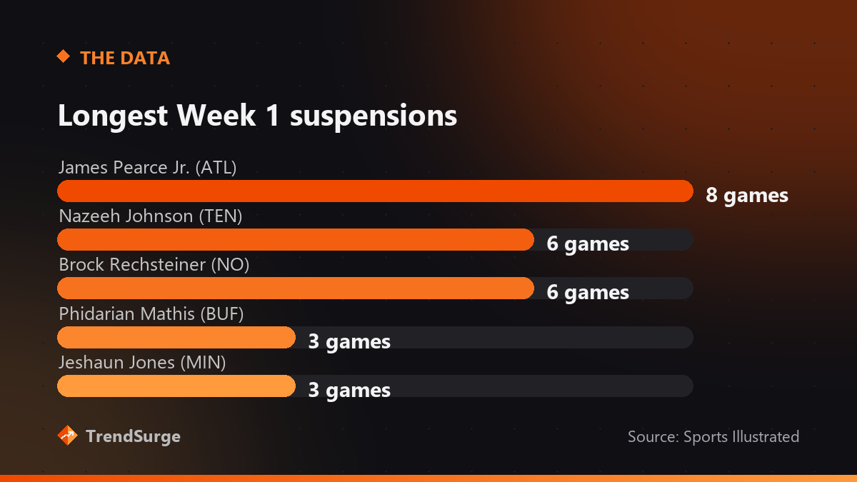 Bar chart of the longest 2026 NFL season-opening suspensions: James Pearce Jr. 8 games, Nazeeh Johnson 6, Brock Rechsteiner 6, Phidarian Mathis 3, Jeshaun Jones 3