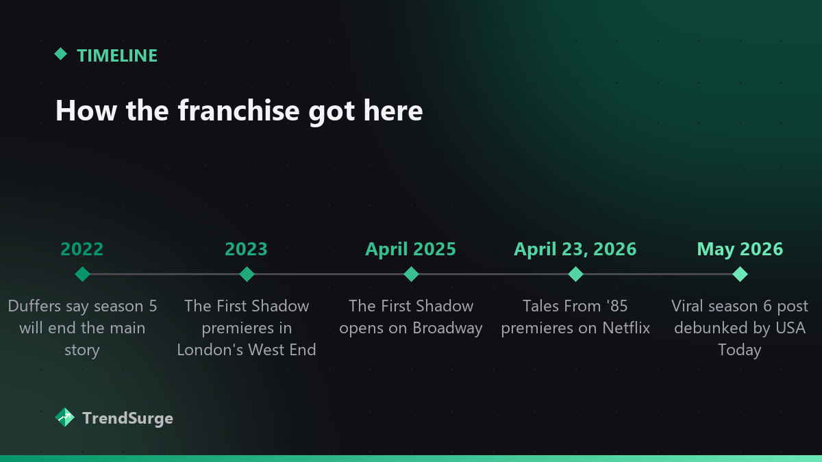 Stranger Things franchise timeline from the 2022 ending plan to the 2026 animated premiere and the debunked season 6 rumor