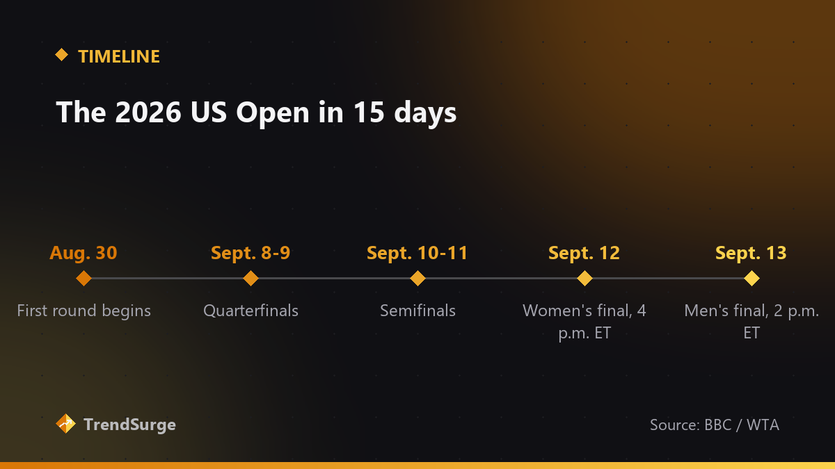 2026 US Open timeline: first round begins August 30, quarterfinals September 8-9, semifinals September 10-11, women's final September 12 at 4 p.m. ET, men's final September 13 at 2 p.m. ET